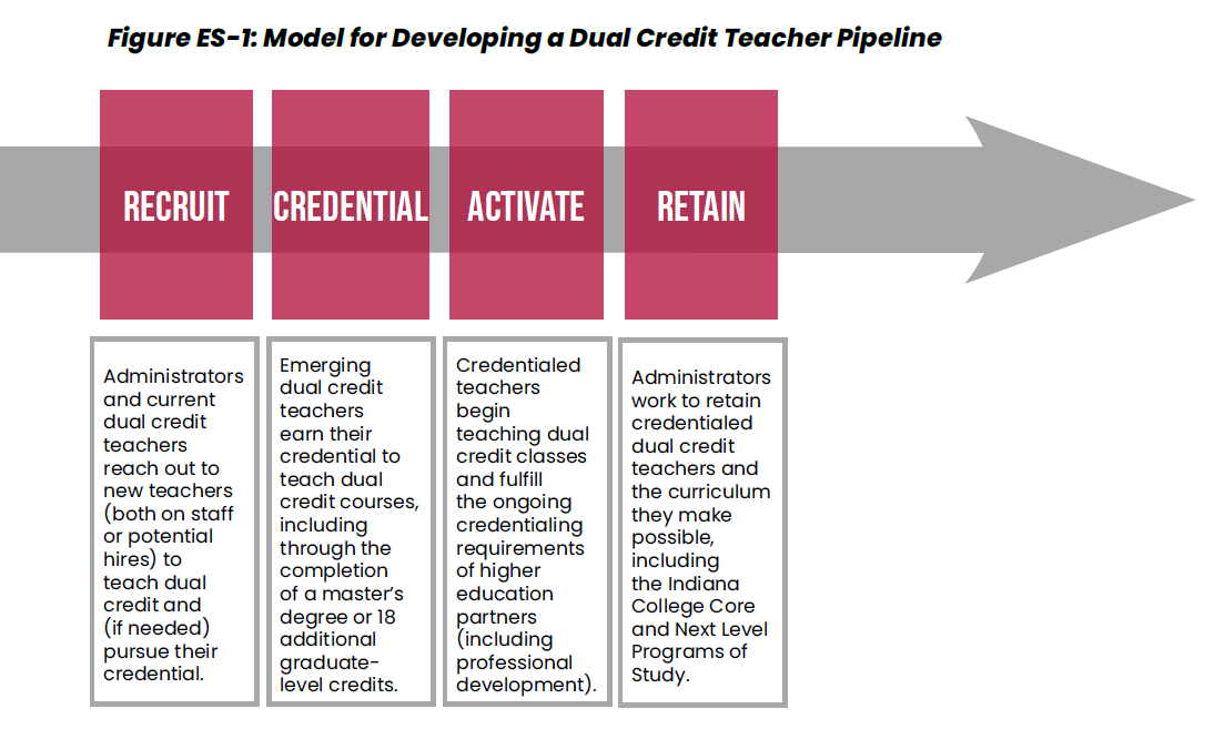 Model for Developing a Dual Credit Teacher Pipeline