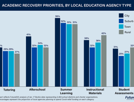Breakdown of School Pandemic Relief Priorities